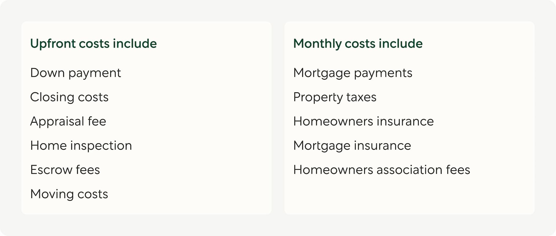 Upfront and monthly costs of owning a home