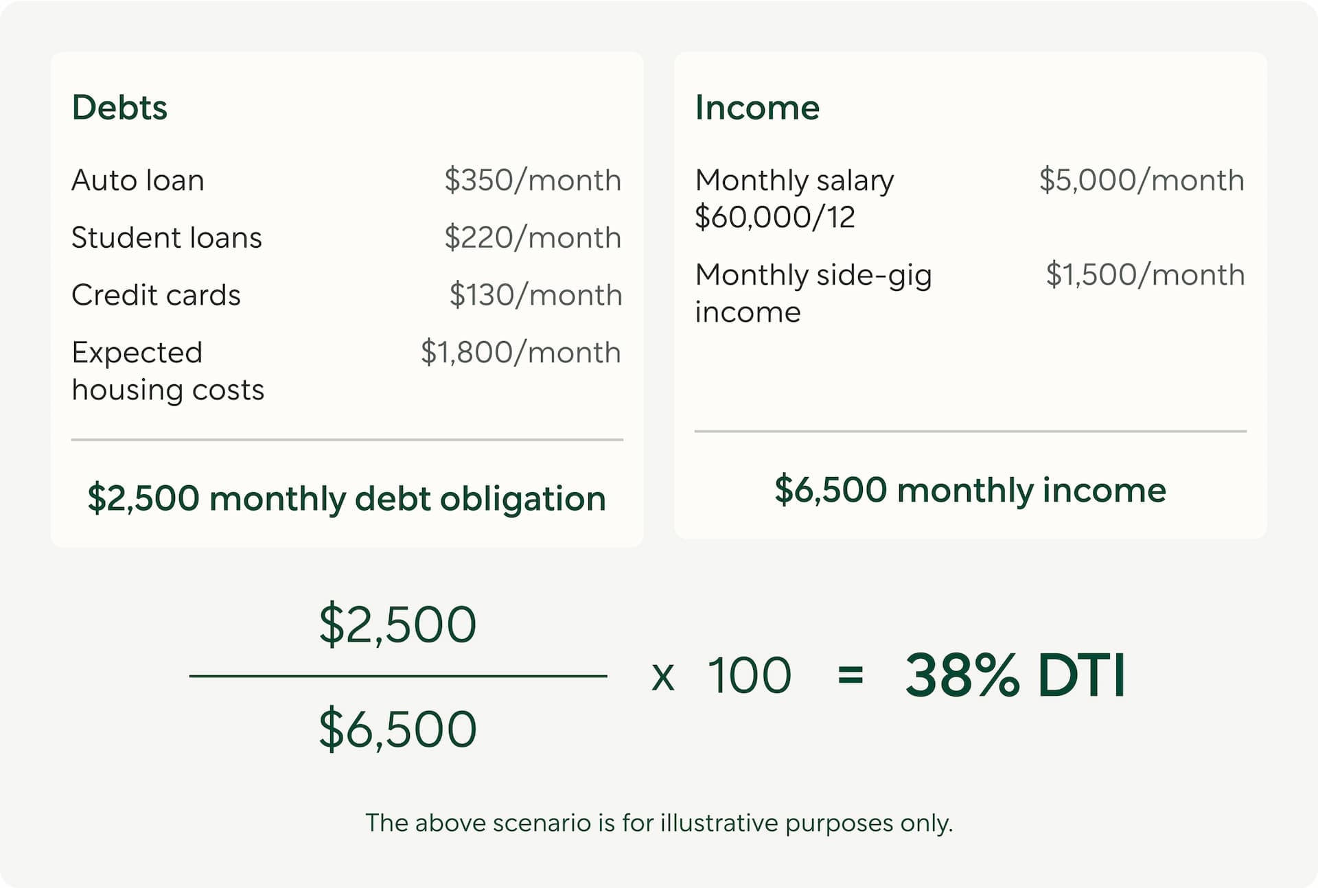 Mortgage calculator | Debt to income ratio (DTI) formula example