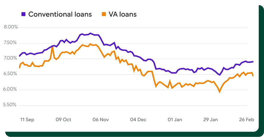 VA loan vs conventional loan rates